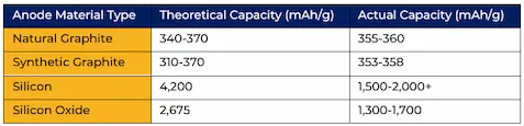 Anode material capacity differences