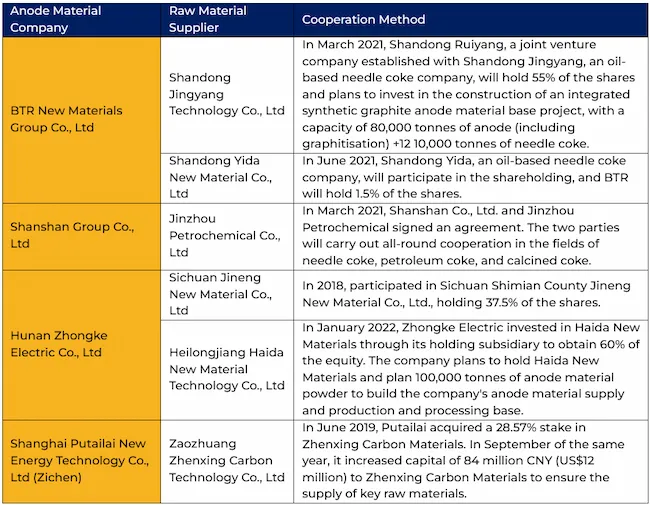 Anode material enterprises cooperation with upstream raw material suppliers (source: Golden Dragon Capital Limited | Anode Material Industry Research Report)