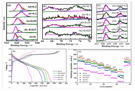 Appropriate doping ions to replace transition metal ions