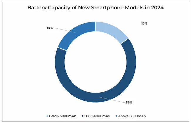 Battery capacity of new smartphone models in 2024