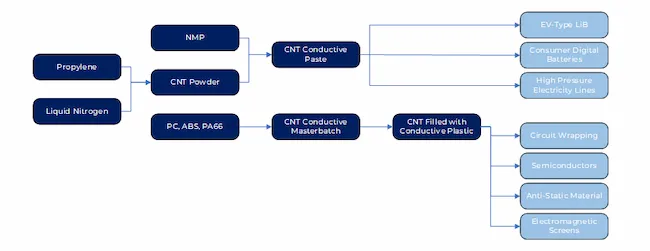Carbon nanotubes industry chain (source: Golden Dragon Capital Limited - Carbon Nanotubes Industry Market Research Report)