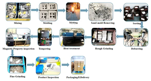 Cast AlNiCo permanent magnet processing flowsheet from Hangzhou Permanent Magnet Group Co., Ltd