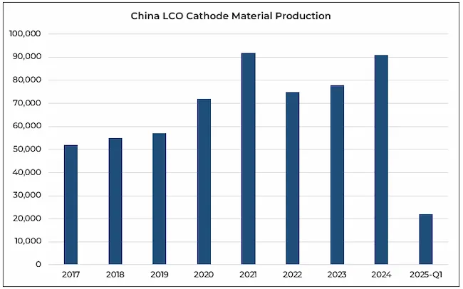 China LCO cathode material production (Golden Dragon Capital Limited - LCO cathode market research report)