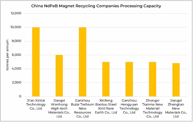 China NdFeB magnet waste material recycling companies — annual processing capacity, tonnes (source: Golden Dragon Capital Limited | NdFeB Magnet Recycling Industry Research Report)