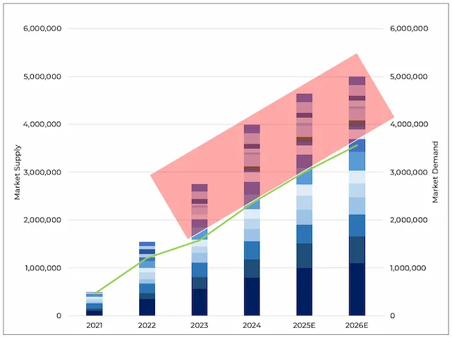 China LFP Cathode Material Demand Forecast (source: Golden Dragon Capital Limited - LFP Cathode Material Market Research Report)