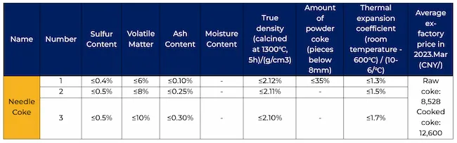 Classification of needle coke (source: Golden Dragon Capital Limited | Anode Material Industry Research Report)