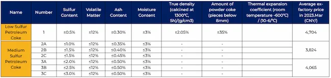 Classification of petroleum coke and needle coke (source: Golden Dragon Capital Limited | Anode Material Industry Research Report)