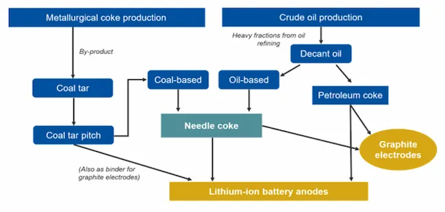 Coke industry chart (source: Golden Dragon Capital Limited | Anode Material Industry Research Report)