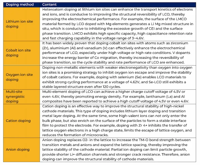 Common LCO cathode material doping technologies