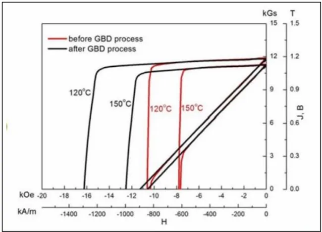 Comparison of magnetic material properties before and after grain boundary diffusion
