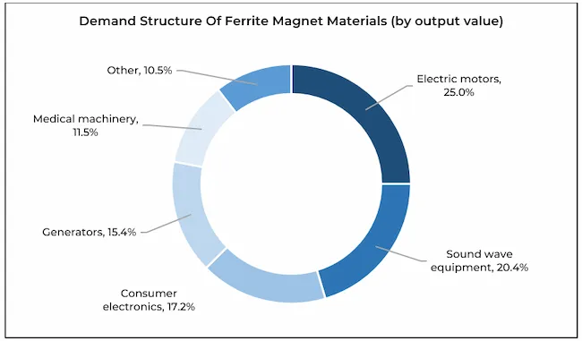 Demand structure of ferrite magnet materials by output value