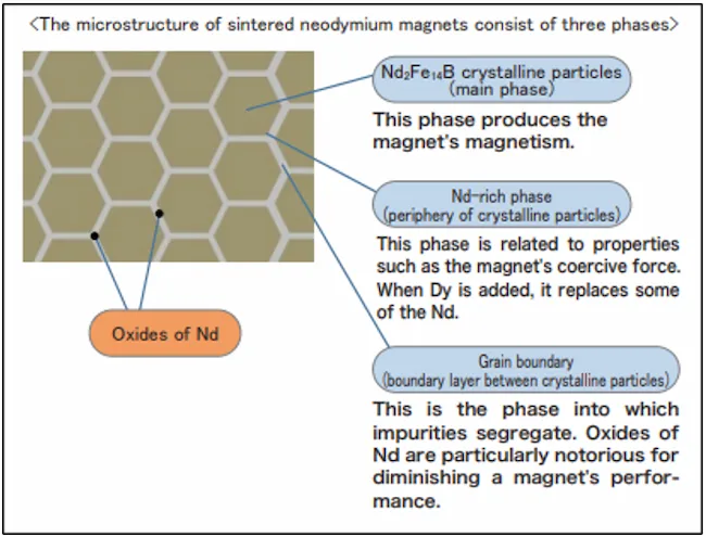 Diagram of the microstructure in sintered NdFeB magnets