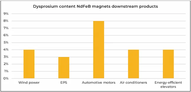 Dysprosium content in different downstream products using NdFeB magnets (source: Golden Dragon Capital Limited | NdFeB Magnet Recycling Industry Market Research Report)