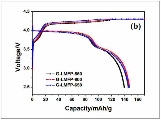 First charge-discharge curve of the carbon-coated LMFP