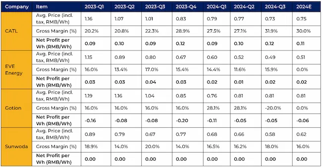 Gigafactory gross profit margins (Q1 2023 to 2024E)
