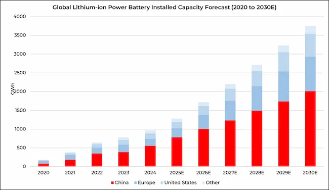 Global Lithium-ion Power Battery Installed Capacity Forecast (2020 to 2030E)