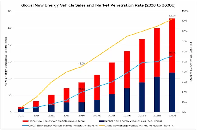 Global New Energy Vehicle Sales and Market Penetration Rate (2020 to 2030E)