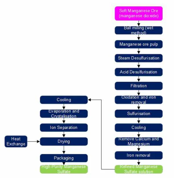 High-purity manganese sulfate monohydrate processing flowsheet (source: Golden Dragon Capital Limited | Manganese Report, pCAM Report)