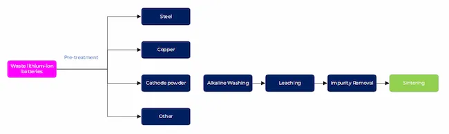Hydrometallurgy recycling process of waste lithium-ion batteries (source: Golden Dragon Capital Limited — Lithium-ion Battery Recycling Market Research Report)
