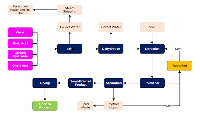 Jiangsu Huasheng Lithium Battery Materials Co., Ltd - LiBOB electrolyte additive processing flowsheet
