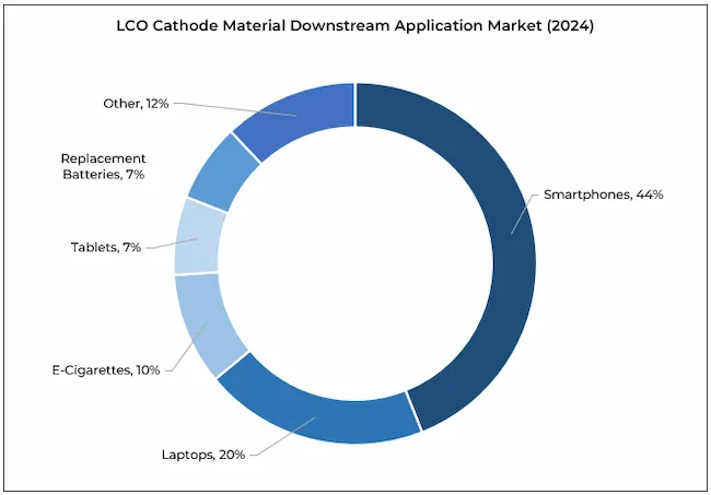 LCO Cathode Material Downstream Application Market in 2024 (Golden Dragon Capital Limited - LCO cathode market research report)