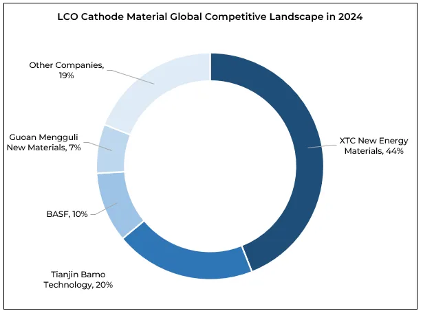 LCO Cathode Material Global Competitive Landscape in 2024 (Golden Dragon Capital Limited - LCO cathode market research report)