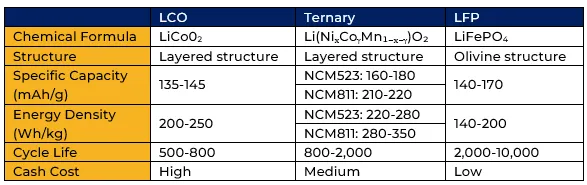 LCO cathode comparison table