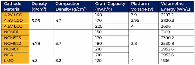 LCO cathode material capacity comparison (Golden Dragon Capital Limited - LCO cathode market research report)