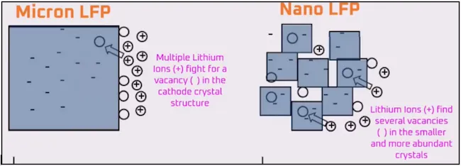 LFP cathode material product modification — Nanoization (source: Golden Dragon Capital Limited | LFP Cathode Material Industry Research Report)
