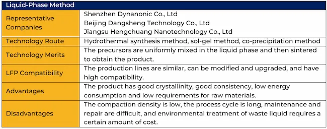 LMFP cathode material companies using the liquid-phase method (source: Golden Dragon Capital Limited | LMFP Cathode Material Industry Research Report)