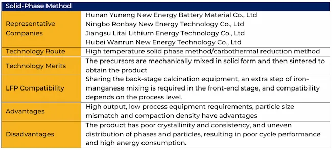 LMFP cathode material companies using the solid-phase method (source: Golden Dragon Capital Limited | LMFP Cathode Material Industry Research Report)
