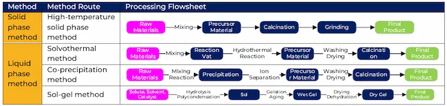LMFP cathode material principal production process flowsheets (source: Golden Dragon Capital Limited | LMFP Cathode Material Industry Research Report)