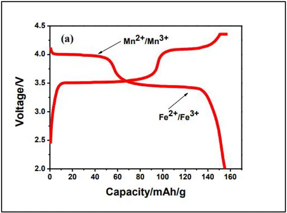 LMFP charge and discharge curves with two voltage platforms