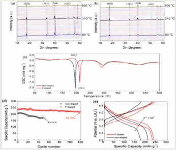 LMR cathode material F doping