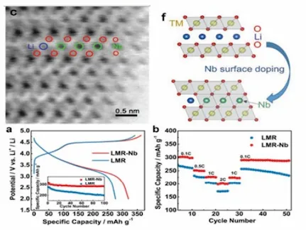 LMR cathode material Nb doping