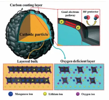 LMR cathode material - carbon coating