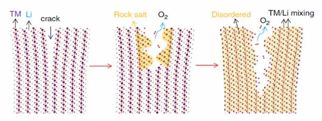 Lattice oxygen redox reversibility is not high