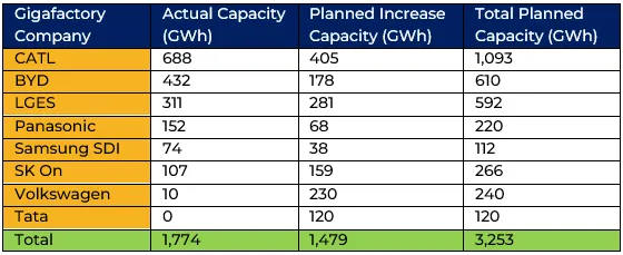 Leading gigafactory companies planned lithium-ion power battery capacity expansions