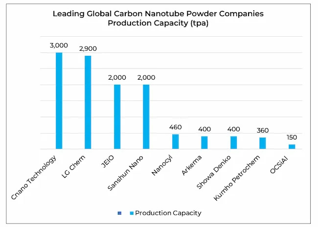 Leading global carbon nanotube powder companies production capacity (tpa) (source: Golden Dragon Capital Limited - Carbon Nanotubes Industry Market Research Report)