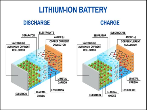 Lithium-ion battery component materials