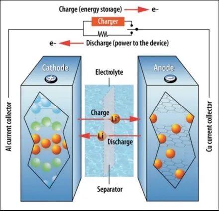 Lithium-ion battery working principle