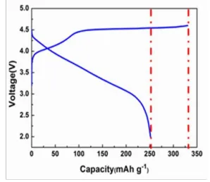 Low initial coulombic efficiency