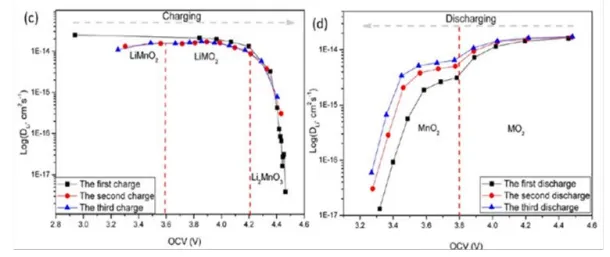 Low ion diffusion kinetics