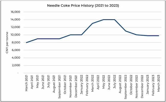 Needle coke price, CNY per tonne (1USD~7CNY)