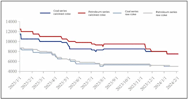Needle coke prices 2023, CNY per tonne (1USD~7CNY)