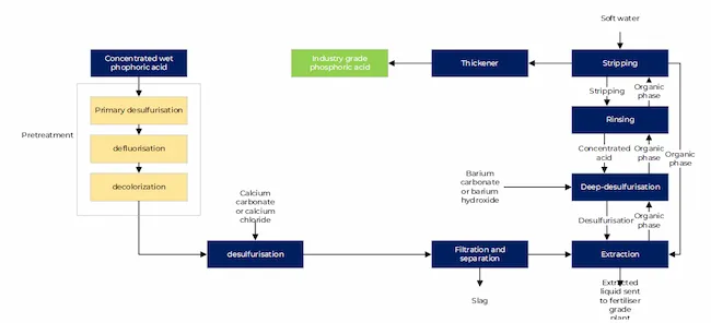 Process flowsheet for producing purified phosphoric acid (source: Golden Dragon Capital Limited — LFP Cathode Material Industry Research Report)