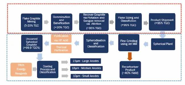 Process flowsheet for spherical graphite production from mine site (red) to spherical plant (blue)