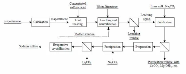Processing flowsheet for extracting lithium from spodumene by the sulfuric acid method