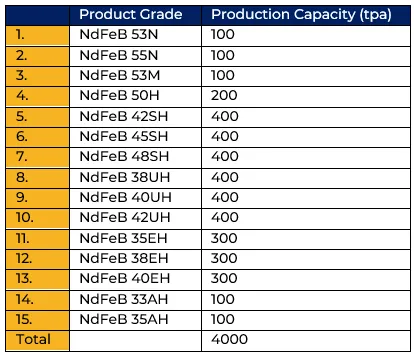 Sintered NdFeB Permanent Magnet Product Grades (Source: Golden Dragon Capital Limited - NdFeB Magnet Industry ResearchReport)