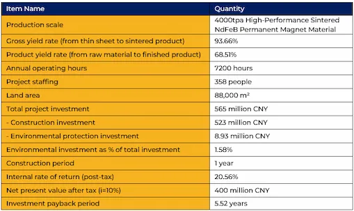 Sintered NdFeB Permanent Magnet Project Economics (source: Golden Dragon Capital Limited - NdFeB Magnet Industry Research Report)